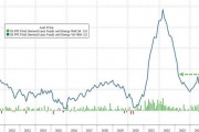 美國(guó)12月PPI低于預(yù)期，環(huán)比增速放緩至0.2%，食品價(jià)格降溫立功