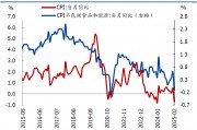 國盛宏觀：2月CPI為何再度走弱？降息降準(zhǔn)會遠嗎？