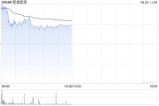 大摩：相信未來30天新奧能源股價(jià)有六七成可能上漲