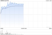 永達(dá)汽車早盤漲超7% 機構(gòu)指公司基本面正在改善