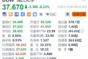 陶氏化學(xué)跌超8.2% Q4銷售額同比下降2%不及預(yù)期