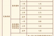 多家銀行宣布：上調(diào)！