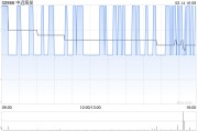 中遠海發(fā)2月14日斥資361.38萬港元回購150萬股