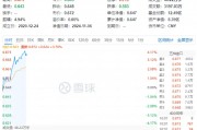 白酒龍頭集體猛攻，食品ETF（515710）盤(pán)中摸高4.17%，標(biāo)的指數(shù)成份股全線飄紅！