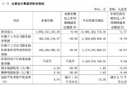 財報透視｜易主換帥后，顧家家居營收利潤雙降！第三季度凈利降19.92%，被前高管起訴討薪