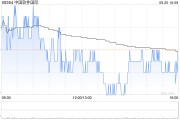 中國(guó)軟件國(guó)際9月20日斥資1210.95萬港元回購(gòu)300萬股