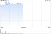 預計2024年收入為49.6億至50.4億元增幅超46% 心動公司漲超12%