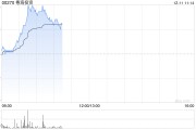 粵海投資盤中漲超4% 美銀證券重申“買入”評級