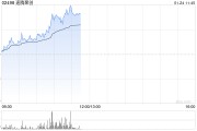 人形機(jī)器人概念持續(xù)活躍 速騰聚創(chuàng)早盤漲超9%