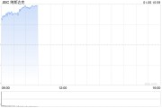 早盤：美股繼續(xù)上揚(yáng) 納指上漲超1.4%