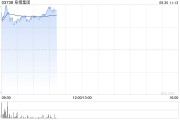 阜博集團現(xiàn)漲逾9% 擬根據(jù)一般授權(quán)發(fā)行7800萬港元可換股債券