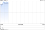 招金礦業(yè)早盤(pán)漲超6% 黃金期貨首次突破3000美元