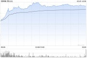 AI概念股部分走強 金山云漲超31%匯量科技漲超13%