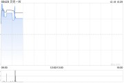 貝殼-W12月16日斥資400萬美元回購63.1萬股