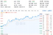 政策紅利+估值洼地！白酒領(lǐng)銜反攻，食品ETF（515710）單日漲近2%！31億主力資金搶籌吃喝板塊