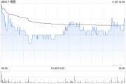 鍋圈11月8日斥資997.58萬(wàn)港元回購(gòu)475萬(wàn)股