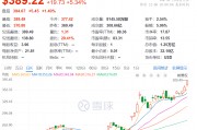 馬斯克突然刷屏！身價(jià)突破3600億美元，美銀力挺特斯拉：目標(biāo)價(jià)上調(diào)至400美元！