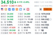 京東盤前漲超1% 與青海交控達(dá)成交通產(chǎn)業(yè)鏈數(shù)智化戰(zhàn)略合作