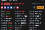 港股恒大物業(yè)股價(jià)大漲逾34% 中國(guó)恒大全資附屬CEG Holdings遭香港法院下令清盤