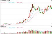 剛剛披露股東減持計劃，機器人概念大牛股一度跌逾11%！最新回應