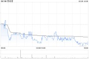 青島港獲FMR LLC增持55萬股 每股作價約5.99港元