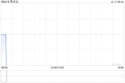 易點(diǎn)云12月16日斥資136.34萬(wàn)港元回購(gòu)71萬(wàn)股