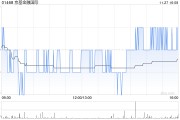 京基金融國際公布中期業(yè)績 擁有人應(yīng)占溢利680.6萬港元同比減少91.12%