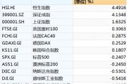 本周中國資產(chǎn)全線上漲，納斯達(dá)克中國金龍指數(shù)漲3.85%！美股全線下跌五大巨頭本周市值合計蒸發(fā)4.52萬億元