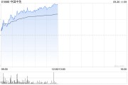 中國中免早盤漲超6% 機(jī)構(gòu)預(yù)計國慶假期出行人數(shù)有望創(chuàng)新高