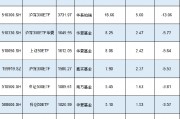 新一輪ETF降費或?qū)⒌絹恚∧戏交鹬凶C500ETF規(guī)模1089億費率0.5%，若降至0.15%這2只產(chǎn)品讓南方基金營收降3億