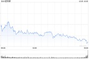 收盤：美股收跌道指下跌逾200點 市場聚焦非農(nóng)數(shù)據(jù)