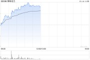 濰柴動力早盤漲逾6% 數(shù)據(jù)中心柴電發(fā)動機增量需求較大