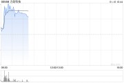 力勁科技早盤漲近10% 機構(gòu)稱壓鑄機需求有望反彈