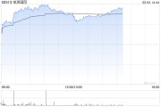 申洲國(guó)際早盤持續(xù)上漲近9% 2025財(cái)年訂單量展望樂(lè)觀