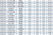 浦銀安盛基金A500ETF上市1個月規(guī)模腰斬，資金狂泄8億！日均成交額1.3億同類倒數(shù)第4 流動性不足競爭力待提升