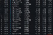 景順長(zhǎng)城A500ETF（159353）今日成交額7.31億元，換手率4.65%，位居同類(lèi)21只產(chǎn)品倒數(shù)第二名