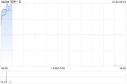 和譽(yù)-B發(fā)盈喜 預(yù)期年度溢利不低于1000萬(wàn)元同比扭虧為盈