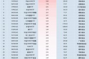 最受青睞ETF：11月7日華泰柏瑞滬深300ETF獲凈申購25.45億元，中證A500ETF景順獲凈申購23.46億元（名單）