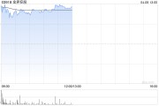 金界控股盤中漲超12% 一季度實現博彩總收入同比增長17.70%