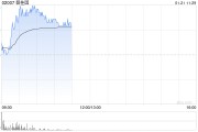 碧桂園復(fù)牌大漲超19% 公司稱已制定多項計劃及措施緩解流動性壓力