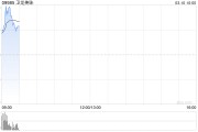 港股通標(biāo)的今日正式調(diào)整 辣味龍頭衛(wèi)龍美味獲納入 開盤大漲19%