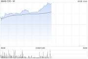 貝殼-W午后漲超8% 公司有望在3月10日調(diào)整中納入港股通