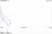 美團(tuán)-W12月20日注銷3928.67萬(wàn)股已回購(gòu)股份