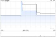 協(xié)同通信擬折讓約12.5%發(fā)行7417.6萬(wàn)股 凈籌約2070萬(wàn)港元