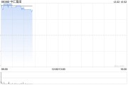 中匯集團績后漲超7% 2024財年集團取得收入23億元