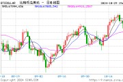 突然！加密貨幣拉升 7.3萬(wàn)人爆倉(cāng)！國(guó)際資管巨頭持有超2000億元比特幣