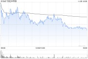 里昂：維持華虹半導體“持有”評級 目標價上調(diào)至24.5港元