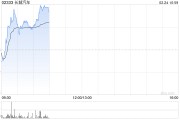 長城汽車盤中漲超3% 擬收購無錫芯動余下80%股權(quán)