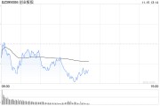 午評(píng)：創(chuàng)指半日跌1.49% AI概念股早盤強(qiáng)勢(shì)