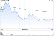 東方甄選11月8日注銷(xiāo)321.05萬(wàn)股已回購(gòu)股份